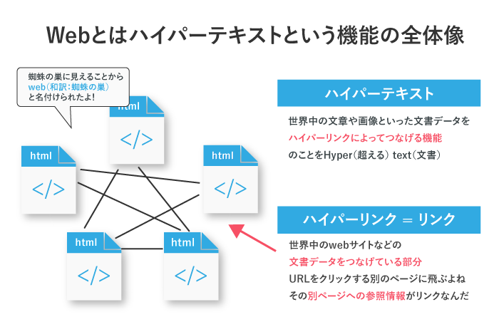 と は テキスト ハイパー