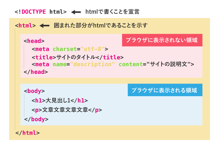 Html入門 イラスト付き解説とサンプルの練習で基本を身につける Webliker