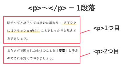 Html入門 イラスト付き解説とサンプルの練習で基本を身につける Webliker