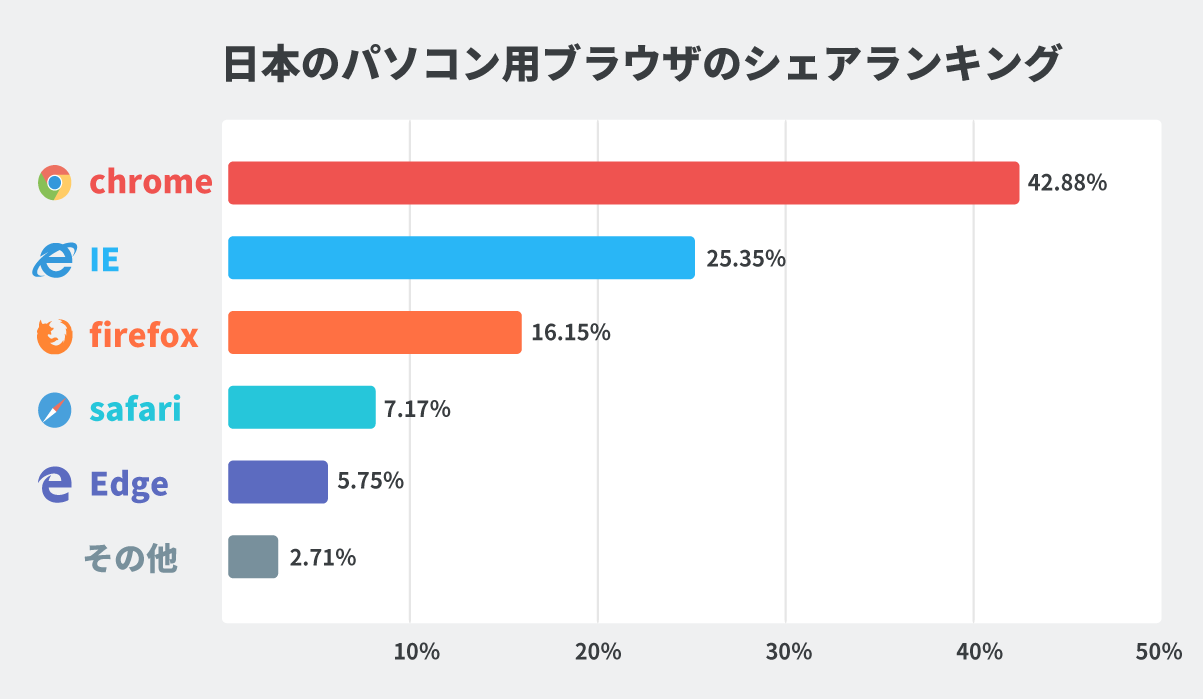 最新版 機能と速さで選ぶならコレ おすすめブラウザ11選を比較 Webliker