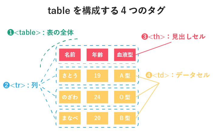 Htmlのtableでテーブルを作る方法と応用テクニックを解説 Webliker