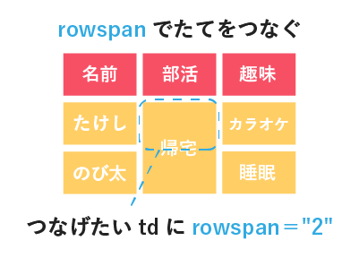 Htmlのtableでテーブルを作る方法と応用テクニックを解説 Webliker