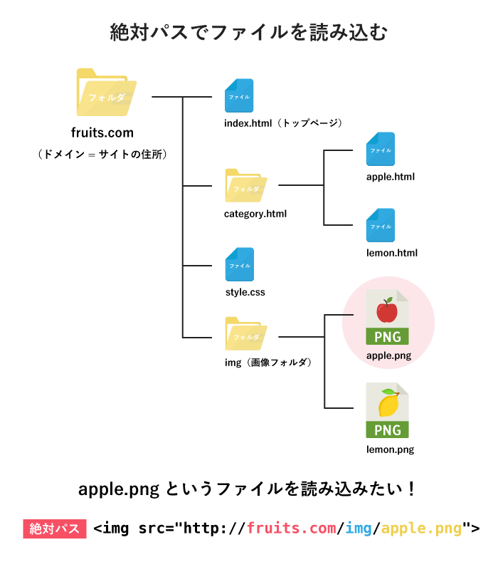 初心者向け 絶対パスと相対パスの違いをイラストを使って解説 Webliker