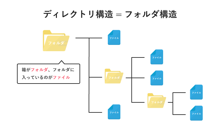 ディレクトリ構造とは Webサイトのファイルはどうなっている Webliker