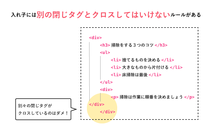 入れ子構造をイラストを使ってわかりやすく説明 Webliker