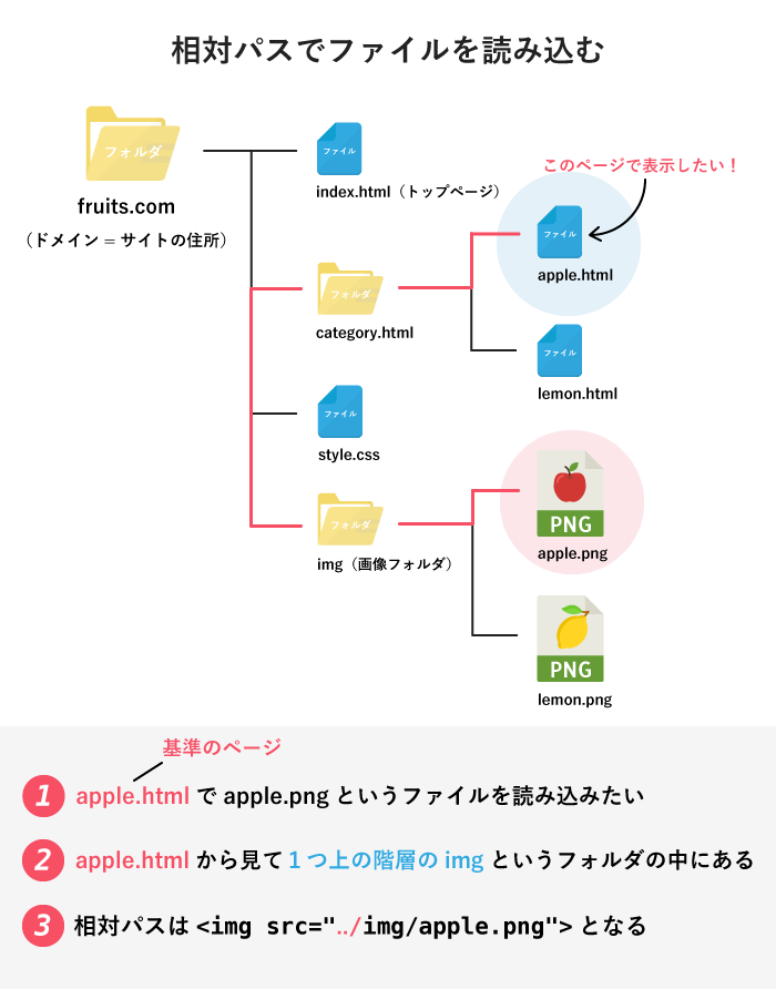 相対パスでフィアルを読み込む