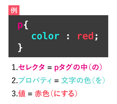 完全入門ガイド Cssの書き方をイラストを使って解説 Webliker