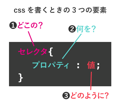 完全入門ガイド Cssの書き方をイラストを使って解説 Webliker