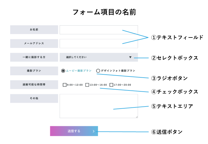 初心者向け 0からformがわかる Htmlでのフォーム作成 Webliker