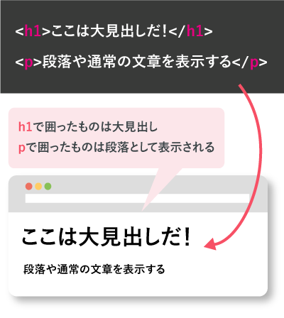 Html入門 イラスト付き解説とサンプルの練習で基本を身につける Webliker