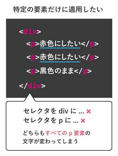 イラスト解説 Divに付いているidとclassの意味と使い方 Webliker