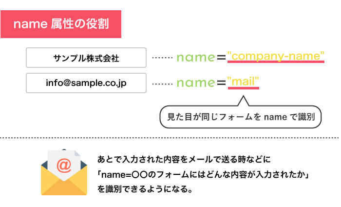 Input の使い方とtype属性の一覧をサンプル付きで紹介 Webliker