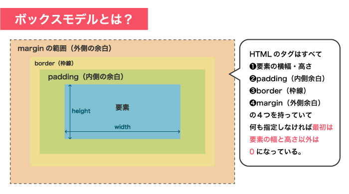 HTMLのボックスモデル