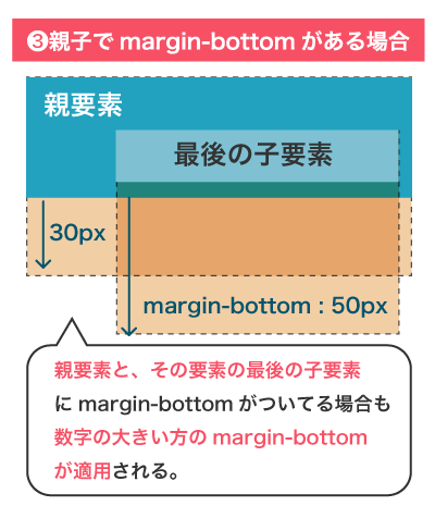 親要素と最後の子要素にmargin-bottomがある場合