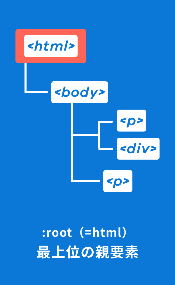 CSSセレクタの:root要素のサンプル