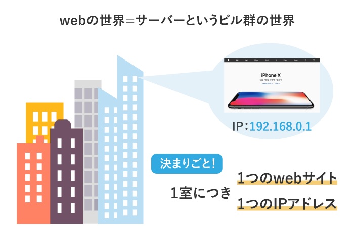 webの世界はサーバーというビル群でできている