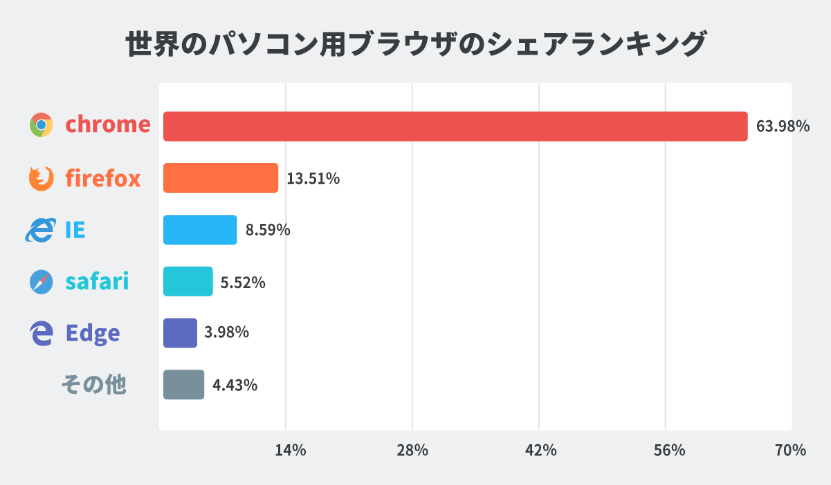 世界のブラウザシェアのグラフ