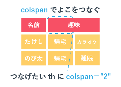 セルを横につなげる