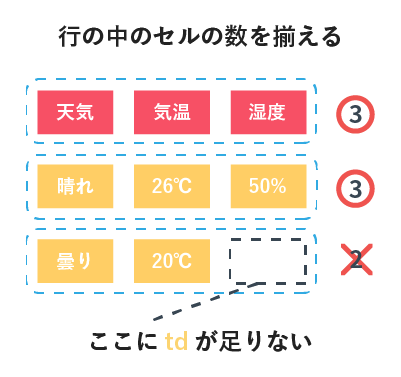 行の中のセルの数を揃える