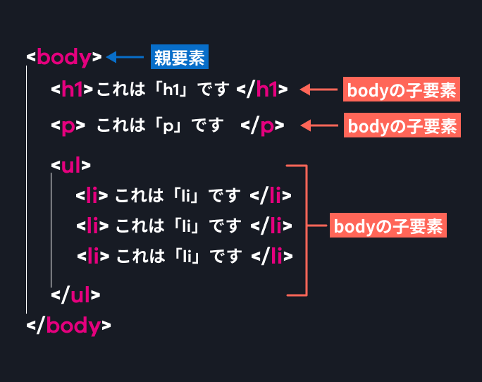 bodyが親要素であるときの子要素