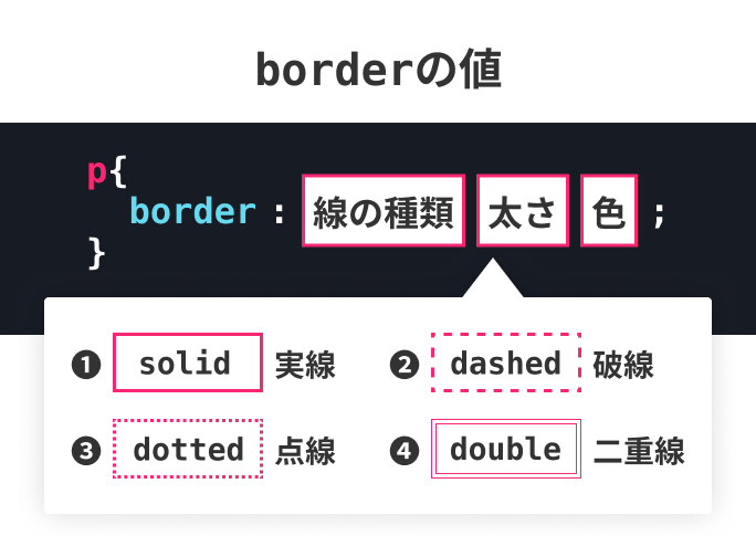 borderの値