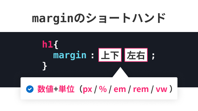 marginのショートハンド