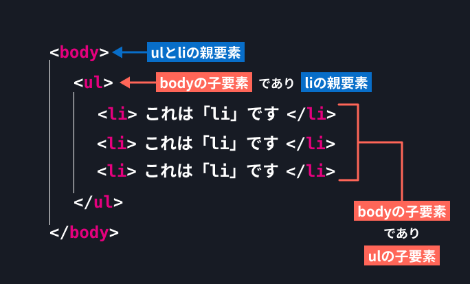 入れ子になっているときの親要素と子要素の関係性