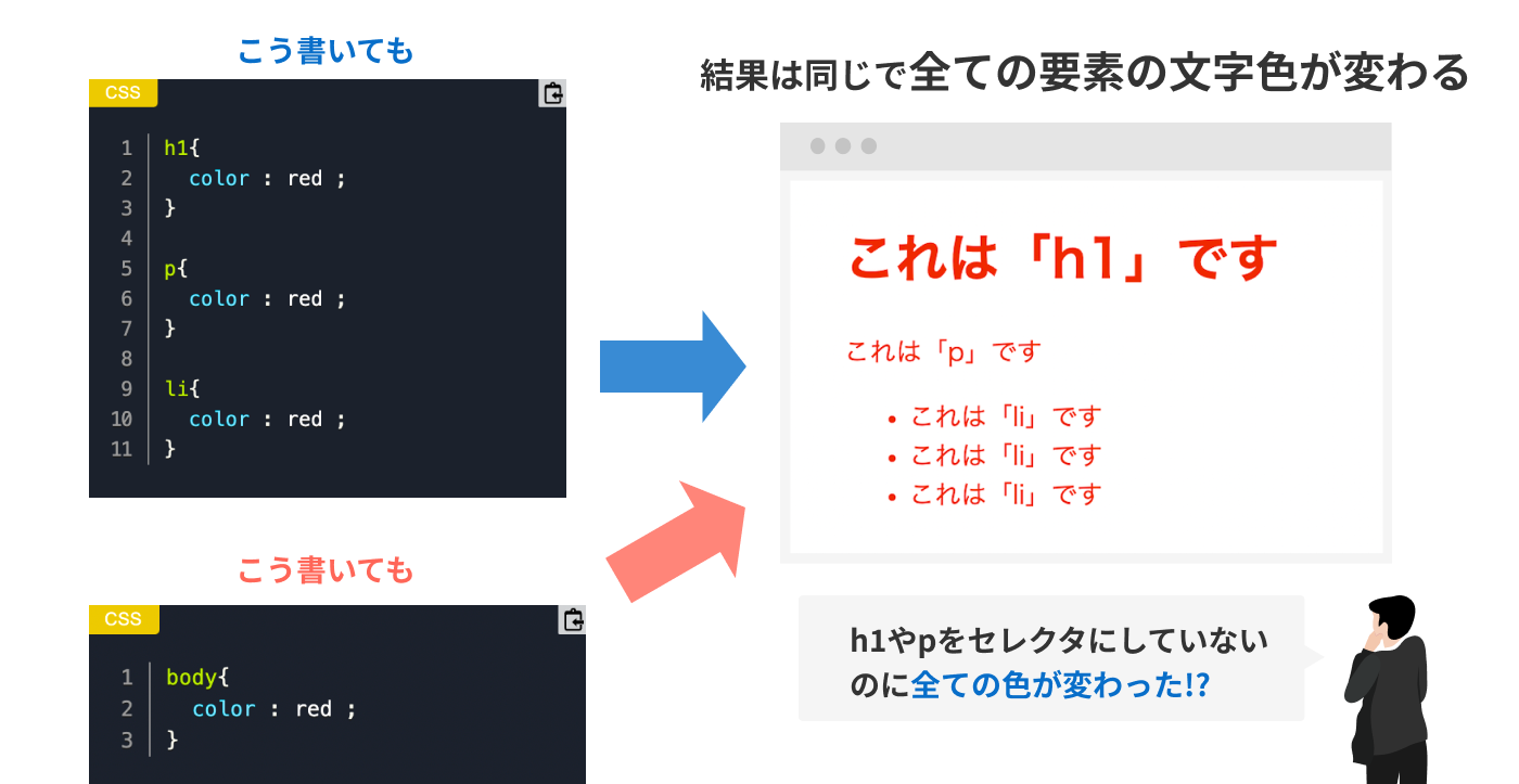 親要素をセレクタにすればCSSを継承させることができる