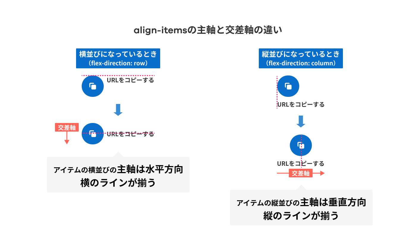 align-itemsの場合の主軸と交差軸の違い