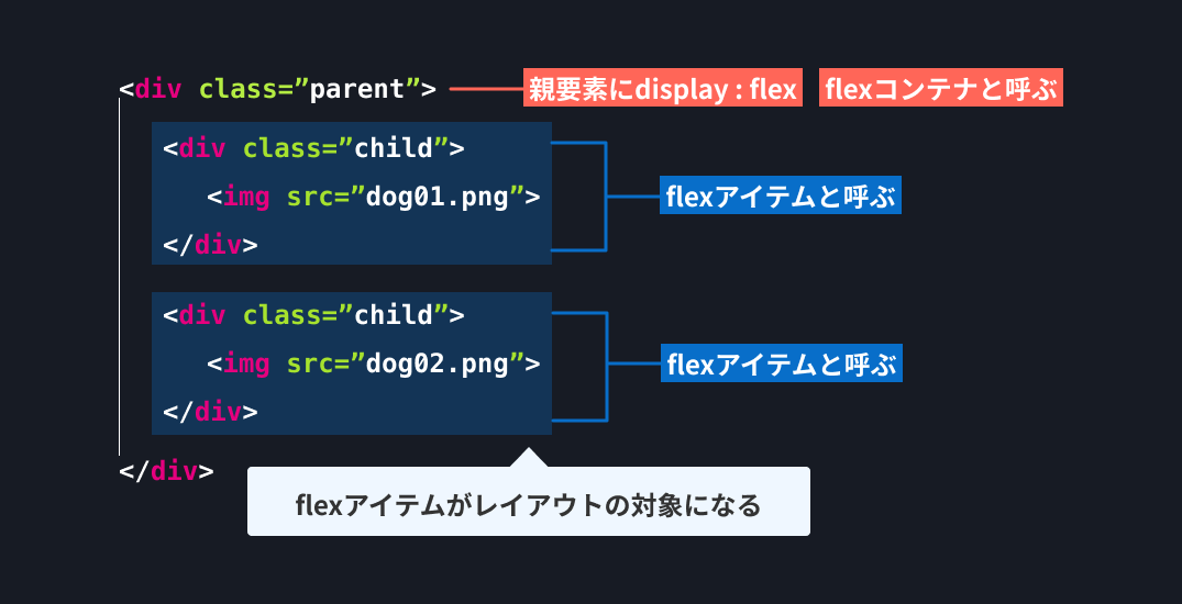 flexコンテナとflexアイテム