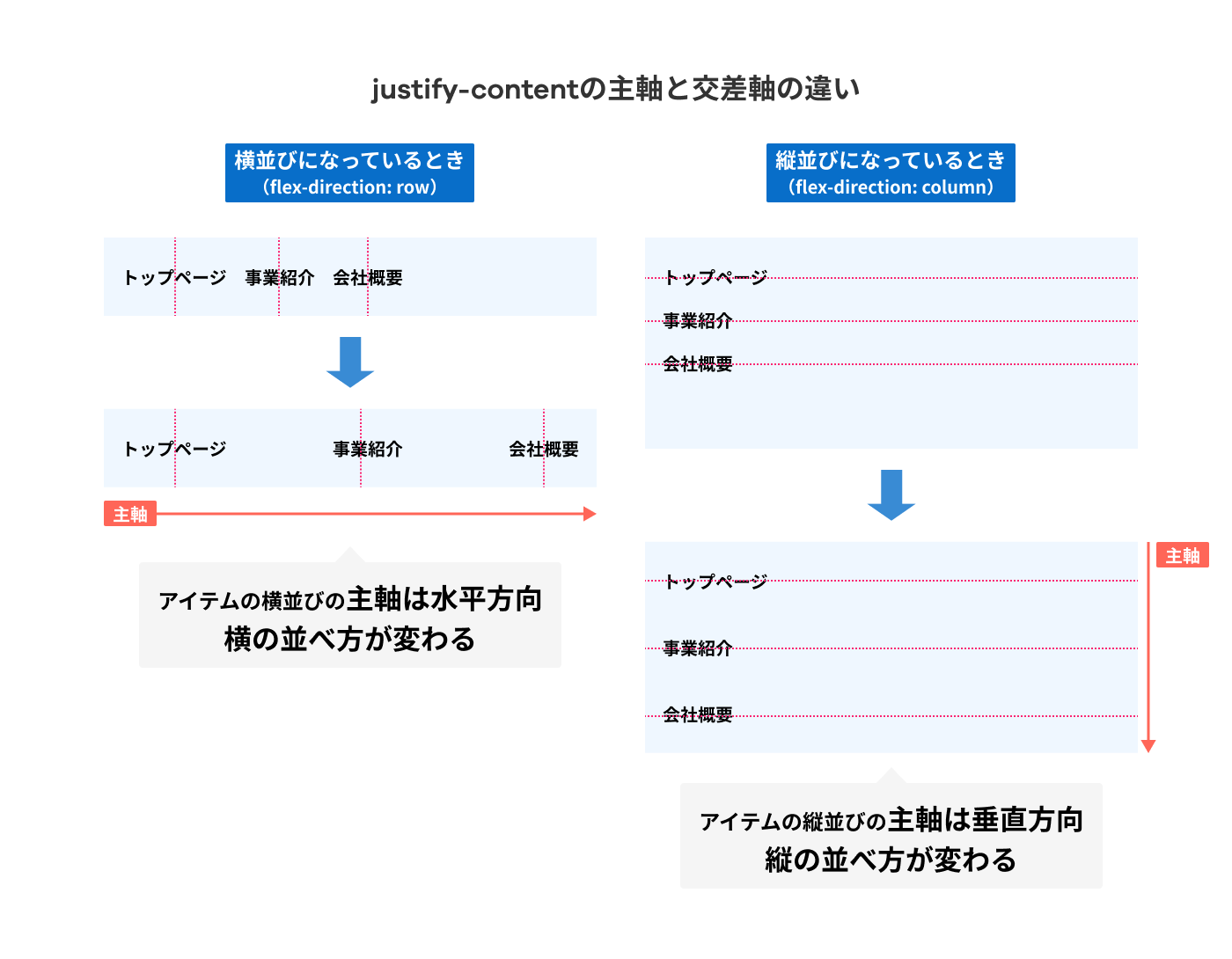 justify-contentの主軸と交差軸の違い