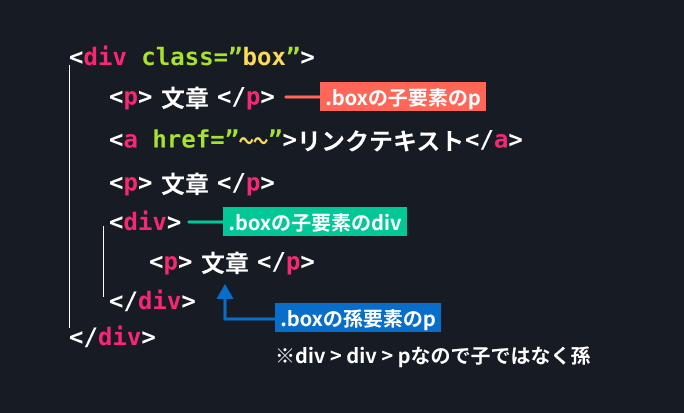 親・子・孫要素の関係性