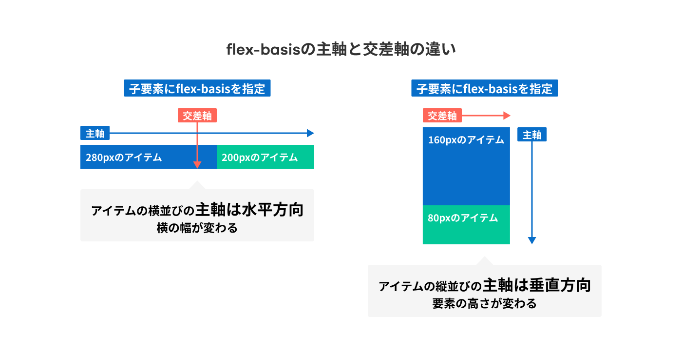 flex-basisの場合の主軸と交差軸の違い