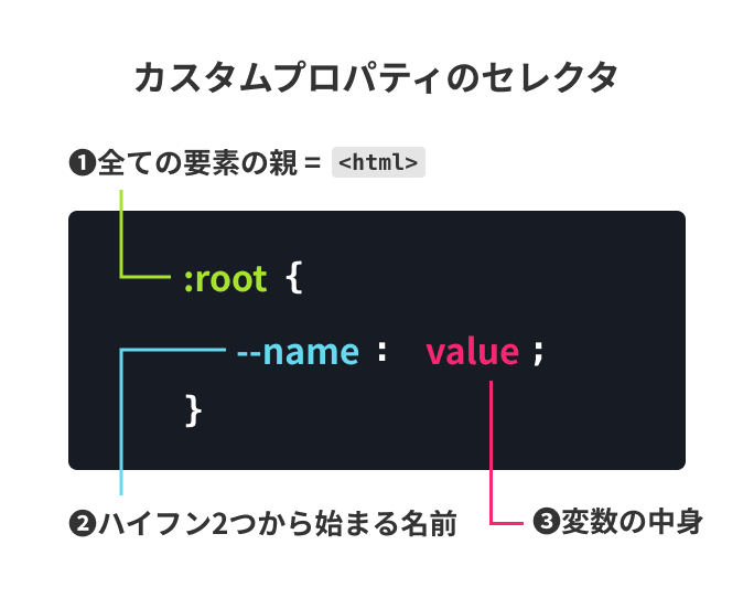 カスタムプロパティのセレクタ