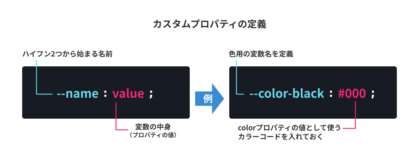 カスタムプロパティの定義