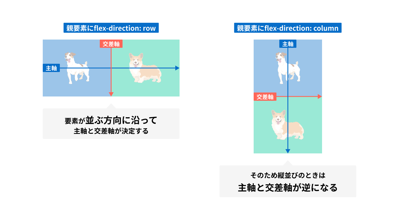 主軸と交差実の違い