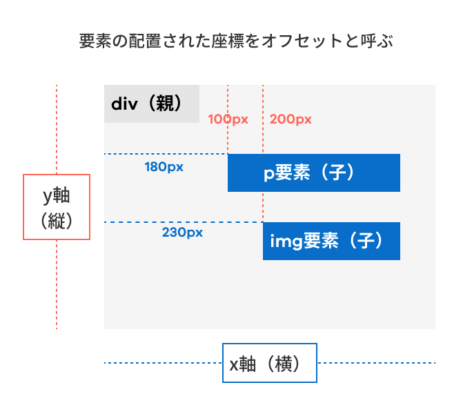 要素の配置された座標をオフセットと呼ぶ