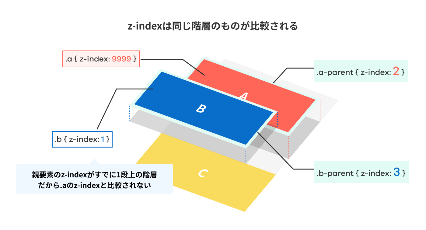 z-indexは同じ階層のものが比較される