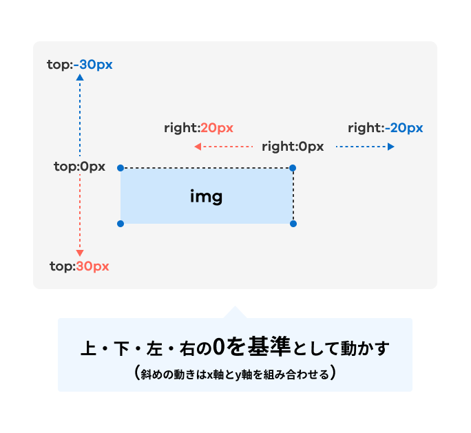 上・下・左・右の0を基準として動かす