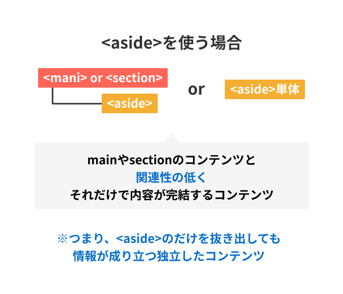 mainやsectionのコンテンツと関連性の低くそれだけで内容が完結するコンテンツ