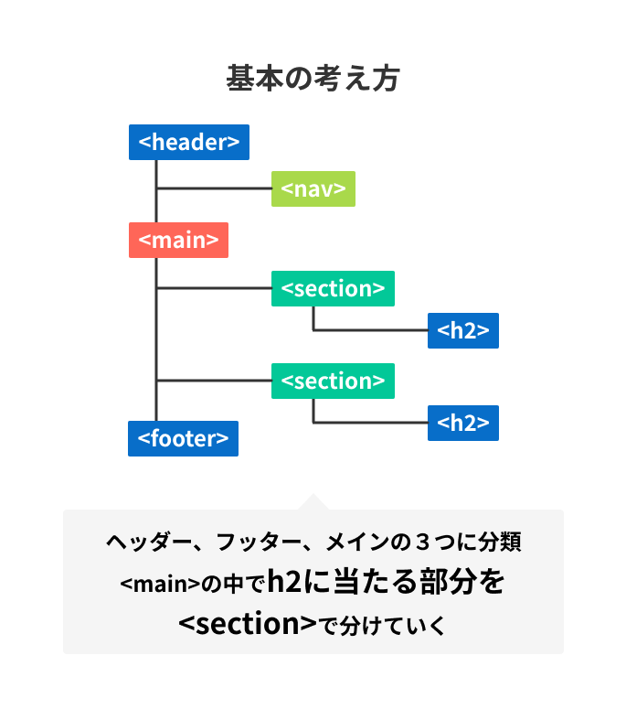 ヘッダー、フッター、メインの３つに分類<main>の中でh2に当たる部分を<section>で分けていく